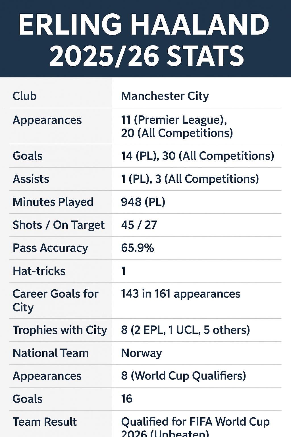 Erling Haaland stats - Erling Haaland stats