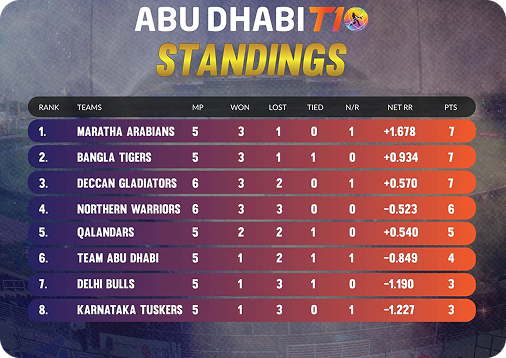 T10 League 2025 Schedule -